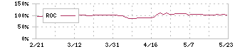 京進(4735)のROC