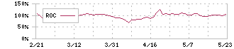 日本ラッド(4736)のROC