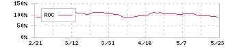 アイティフォー(4743)のROC