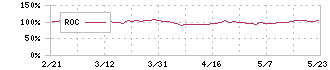 ダイサン(4750)のROC