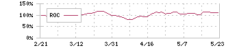 サイバーエージェント(4751)のROC