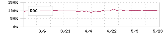 昭和システムエンジニアリング(4752)のROC