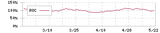 トスネット(4754)のROC