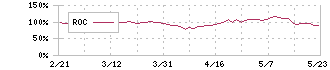 楽天グループ(4755)のROC