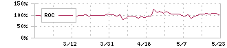 アルファ(4760)のROC