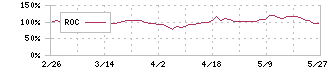 さくらケーシーエス(4761)のROC