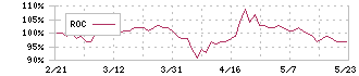 テー・オー・ダブリュー(4767)のROC