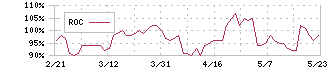 大塚商会(4768)のROC