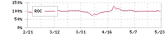 ガーラ(4777)のROC