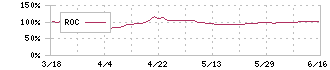 山田コンサルティンググループ(4792)のROC