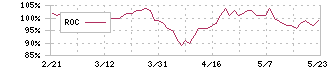 オリコン(4800)のROC