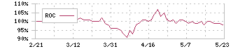 セントラルスポーツ(4801)のROC