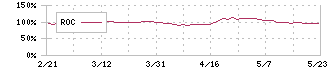 パラカ(4809)のROC