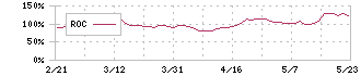 ドリーム・アーツ(4811)のROC