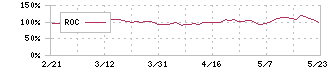 電通総研(4812)のROC