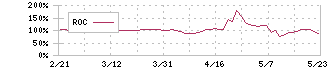 ネクストウェア(4814)のROC