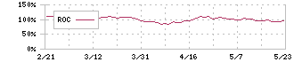 デジタルガレージ(4819)のROC