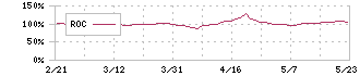 ウェザーニューズ(4825)のROC