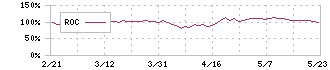 ＣＩＪ(4826)のROC