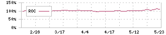 ビジネス・ワンホールディングス(4827)のROC