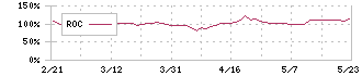 ビジネスエンジニアリング(4828)のROC