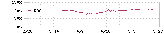 日本エンタープライズ(4829)のROC