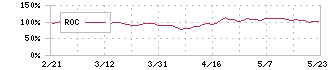 ＪＦＥシステムズ(4832)のROC