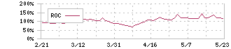 Ｄｅｆ　ｃｏｎｓｕｌｔｉｎｇ(4833)のROC