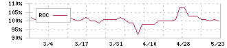 キャリアバンク(4834)のROC