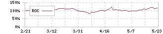 スペースシャワーＳＫＩＹＡＫＩホールディングス(4838)のROC