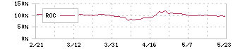 スカラ(4845)のROC