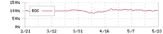 インテリジェント　ウェイブ(4847)のROC