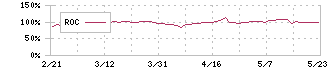 エン・ジャパン(4849)のROC