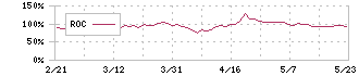 メディシノバ(4875)のROC