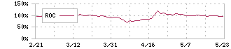 セルソース(4880)のROC