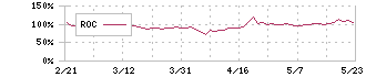 ファンペップ(4881)のROC