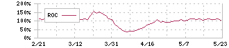 ペルセウスプロテオミクス(4882)のROC