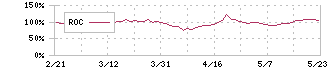 モダリス(4883)のROC