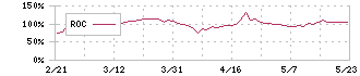 クリングルファーマ(4884)のROC