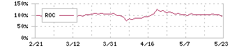 室町ケミカル(4885)のROC