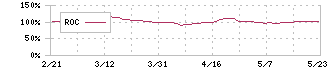 あすか製薬ホールディングス(4886)のROC
