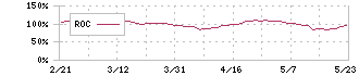 サワイグループホールディングス(4887)のROC