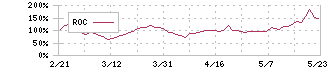 レナサイエンス(4889)のROC