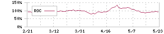 坪田ラボ(4890)のROC