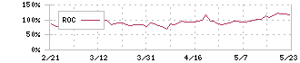 ティムス(4891)のROC