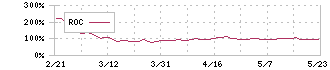 サイフューズ(4892)のROC