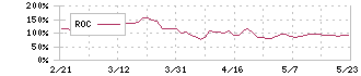 クオリプス(4894)のROC