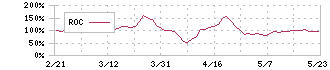 ケイファーマ(4896)のROC