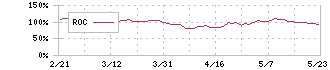 資生堂(4911)のROC