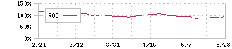 ライオン(4912)のROC